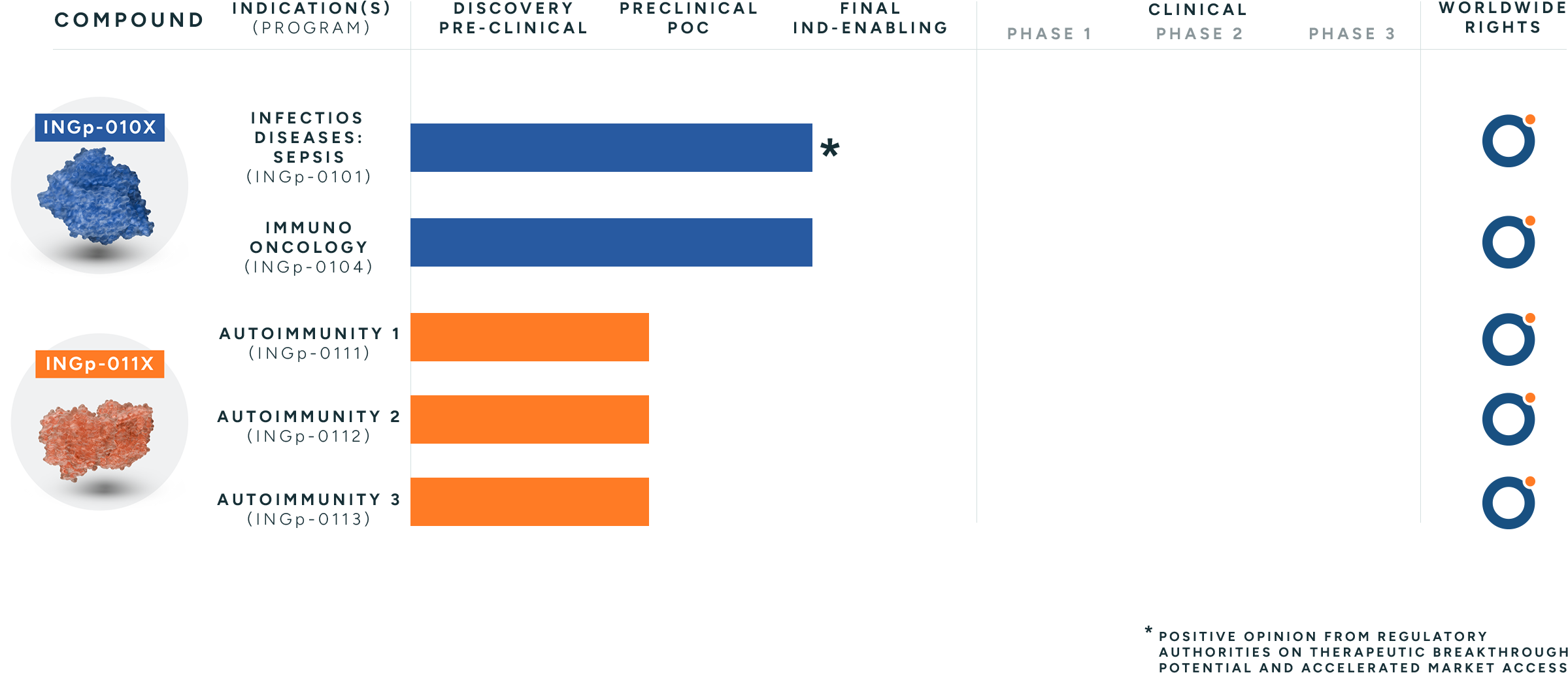Pipeline Advanced Cell Therapies